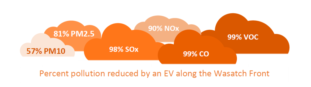 Graphic depicts air pollution statistics on orange clouds. Text reads: 
"Percent pollution reduced by an EV along the Wasatch Front. 57% PM10, 81% PM2.5, 98% SOx, 90% NOx, 99% CO, 99% VOC."  