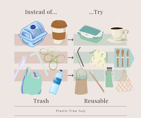Graphic with two columns of images. Right "instead of" column has common single-use plastics trash of a plastic grocery bag, take-out fork and straw, plastic water bottle, and a to-go cup and containers Left "try" column has images of reusable items of a coffee mug, food container, cloth and net shopping bags, and reusable straws and utensils.